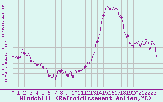 Courbe du refroidissement olien pour Rochefort Saint-Agnant (17)