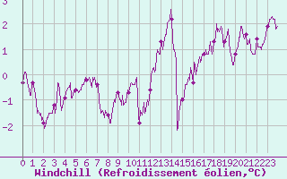 Courbe du refroidissement olien pour Nancy - Ochey (54)