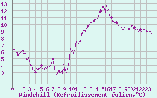 Courbe du refroidissement olien pour Istres (13)