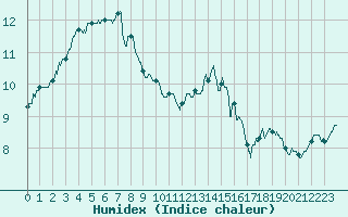 Courbe de l'humidex pour Charleville-Mzires (08)