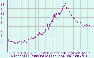 Courbe du refroidissement olien pour Angers-Beaucouz (49)