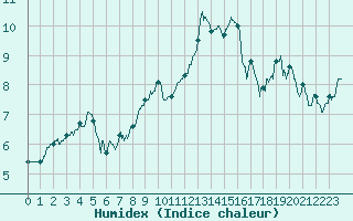 Courbe de l'humidex pour Strasbourg (67)