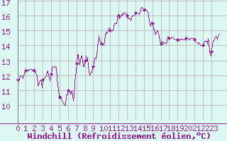 Courbe du refroidissement olien pour Ile Rousse (2B)