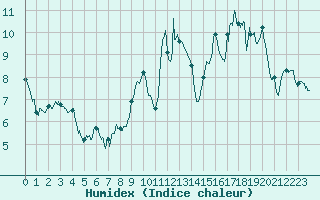 Courbe de l'humidex pour Agen (47)