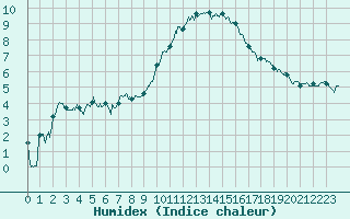 Courbe de l'humidex pour Salon-de-Provence (13)