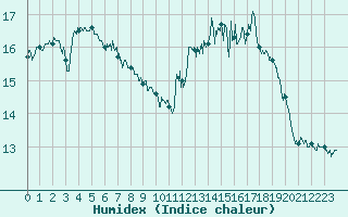 Courbe de l'humidex pour Brest (29)