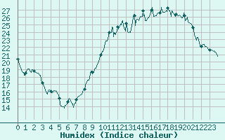 Courbe de l'humidex pour Poitiers (86)