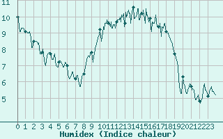 Courbe de l'humidex pour Landivisiau (29)