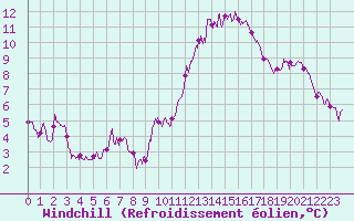 Courbe du refroidissement olien pour Limoges (87)