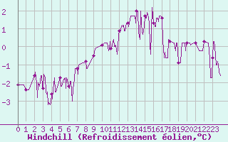 Courbe du refroidissement olien pour Bussang (88)