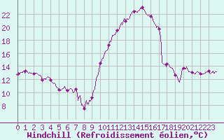 Courbe du refroidissement olien pour Mont-de-Marsan (40)