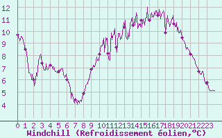 Courbe du refroidissement olien pour Angers-Marc (49)