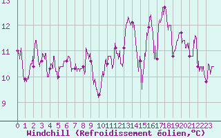 Courbe du refroidissement olien pour Brive-Laroche (19)