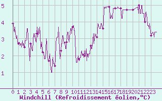 Courbe du refroidissement olien pour Frignicourt (51)
