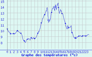 Courbe de tempratures pour Angers-Marc (49)