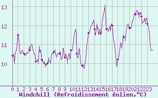 Courbe du refroidissement olien pour Lons-le-Saunier (39)