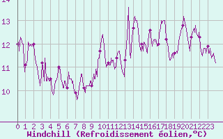 Courbe du refroidissement olien pour Le Puy - Loudes (43)