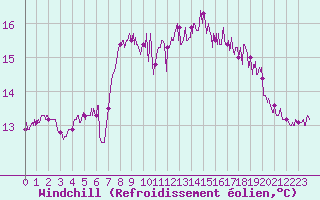 Courbe du refroidissement olien pour Cap de la Hague (50)