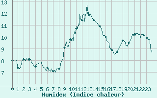 Courbe de l'humidex pour Guret Saint-Laurent (23)