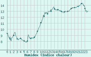 Courbe de l'humidex pour Pontoise - Cormeilles (95)