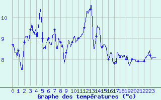 Courbe de tempratures pour Tarbes (65)