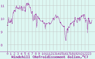 Courbe du refroidissement olien pour Chteau-Chinon (58)