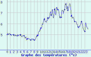 Courbe de tempratures pour Cornus (12)