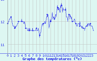 Courbe de tempratures pour Pointe de Chassiron (17)