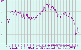 Courbe du refroidissement olien pour Cherbourg (50)