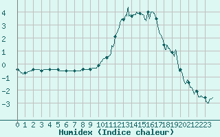 Courbe de l'humidex pour Bourges (18)