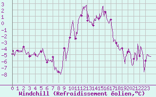 Courbe du refroidissement olien pour Rodez (12)