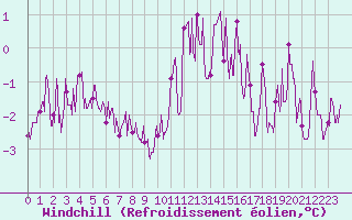 Courbe du refroidissement olien pour Rouen (76)