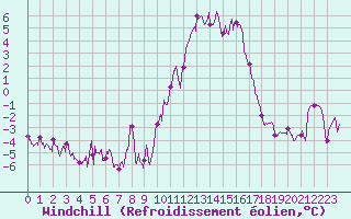 Courbe du refroidissement olien pour Embrun (05)