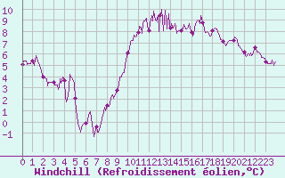 Courbe du refroidissement olien pour Mont-de-Marsan (40)