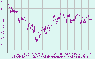Courbe du refroidissement olien pour Bourg-Saint-Maurice (73)