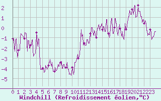 Courbe du refroidissement olien pour Strasbourg (67)