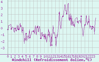 Courbe du refroidissement olien pour Pietralba (2B)
