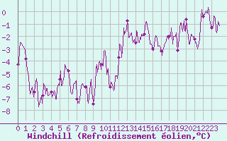 Courbe du refroidissement olien pour Le Puy - Loudes (43)