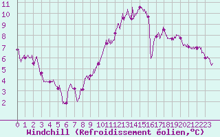 Courbe du refroidissement olien pour Chteaudun (28)