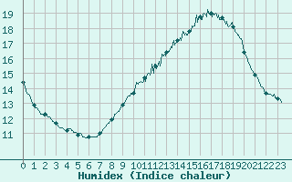 Courbe de l'humidex pour Murs (84)