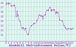 Courbe du refroidissement olien pour Biarritz (64)