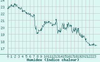 Courbe de l'humidex pour Dunkerque (59)