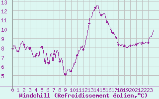 Courbe du refroidissement olien pour Cognac (16)