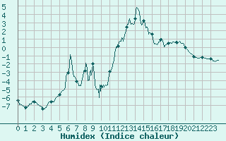 Courbe de l'humidex pour Brianon (05)