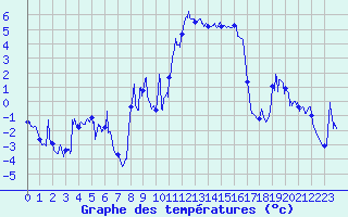 Courbe de tempratures pour Brianon (05)