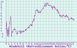 Courbe du refroidissement olien pour Villar-d