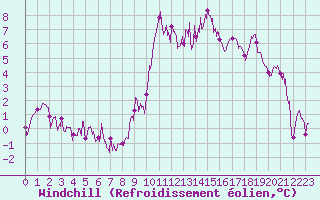 Courbe du refroidissement olien pour Saint-Auban (04)