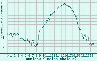 Courbe de l'humidex pour Saint-Etienne (42)