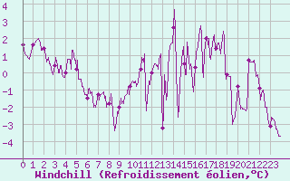 Courbe du refroidissement olien pour Le Val-d