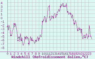 Courbe du refroidissement olien pour Annecy (74)